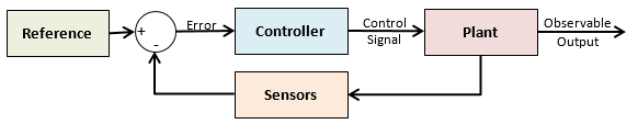Closed loop