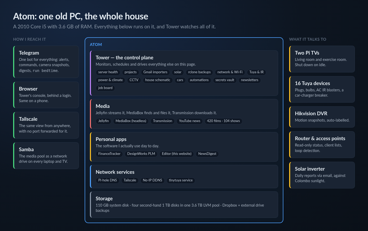 Atom overview: Telegram, browser, Tailscale and Samba on the left; Tower, media, personal apps, network services and storage inside the box; Pi TVs, Tuya devices, the DVR, the router and the solar inverter on the right