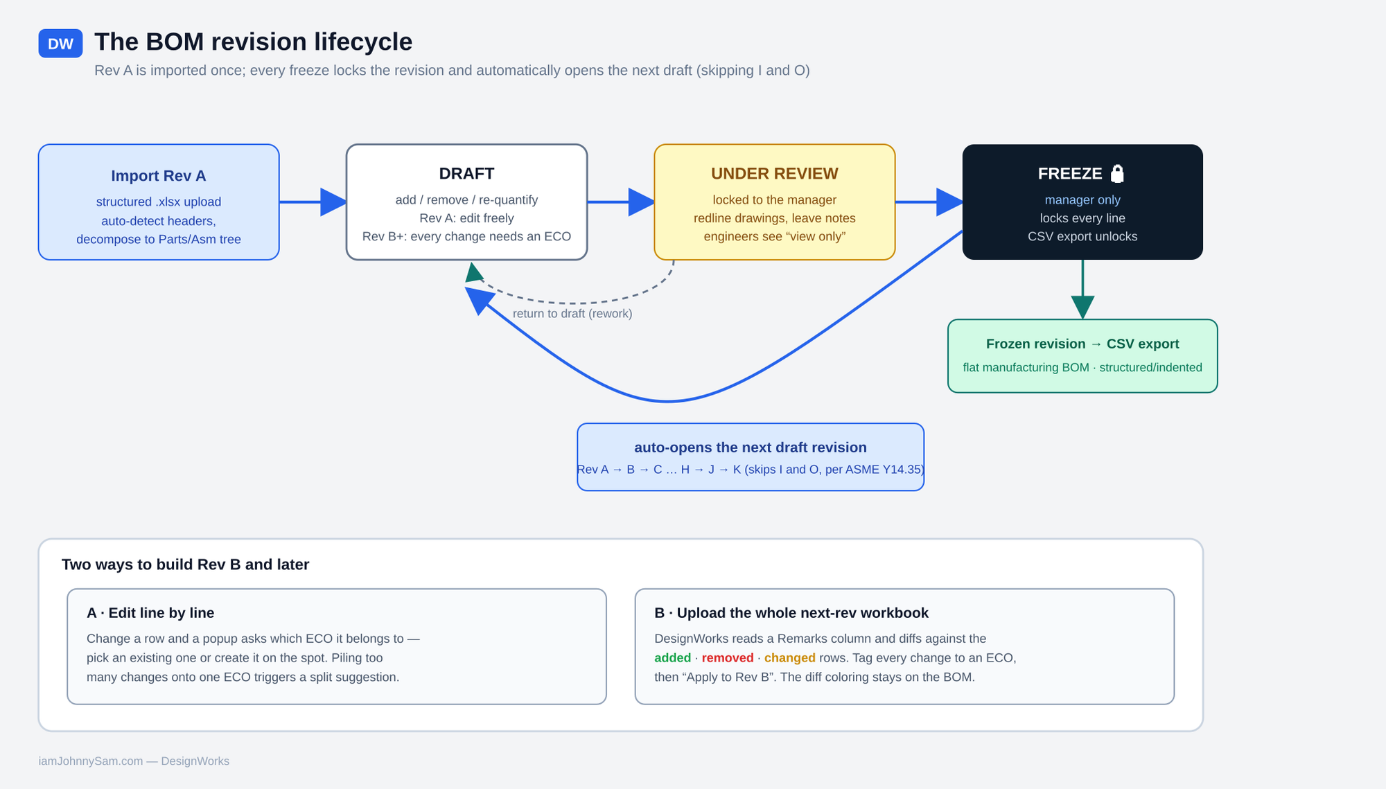 The BOM revision lifecycle: import Rev A, draft, review, freeze, and the automatic next-draft loop