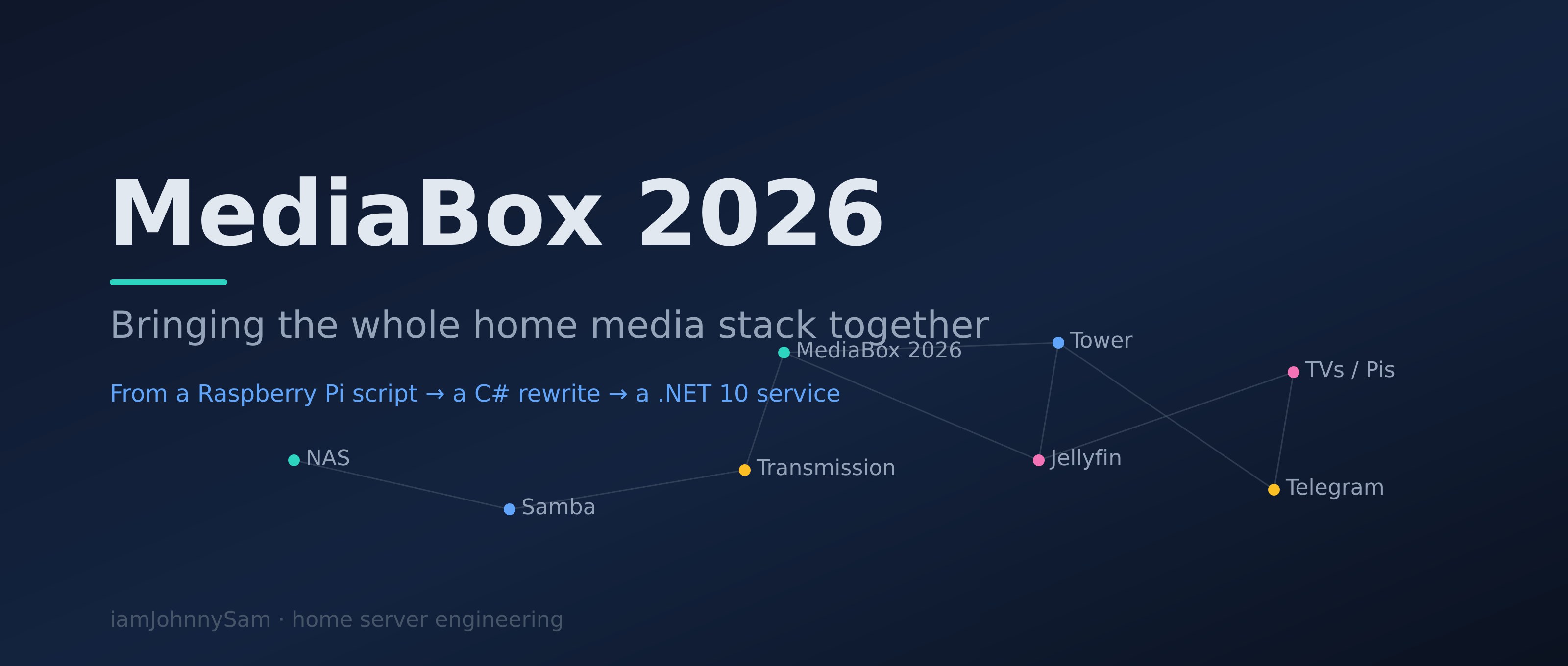 MediaBox 2026 — the unified home media stack
