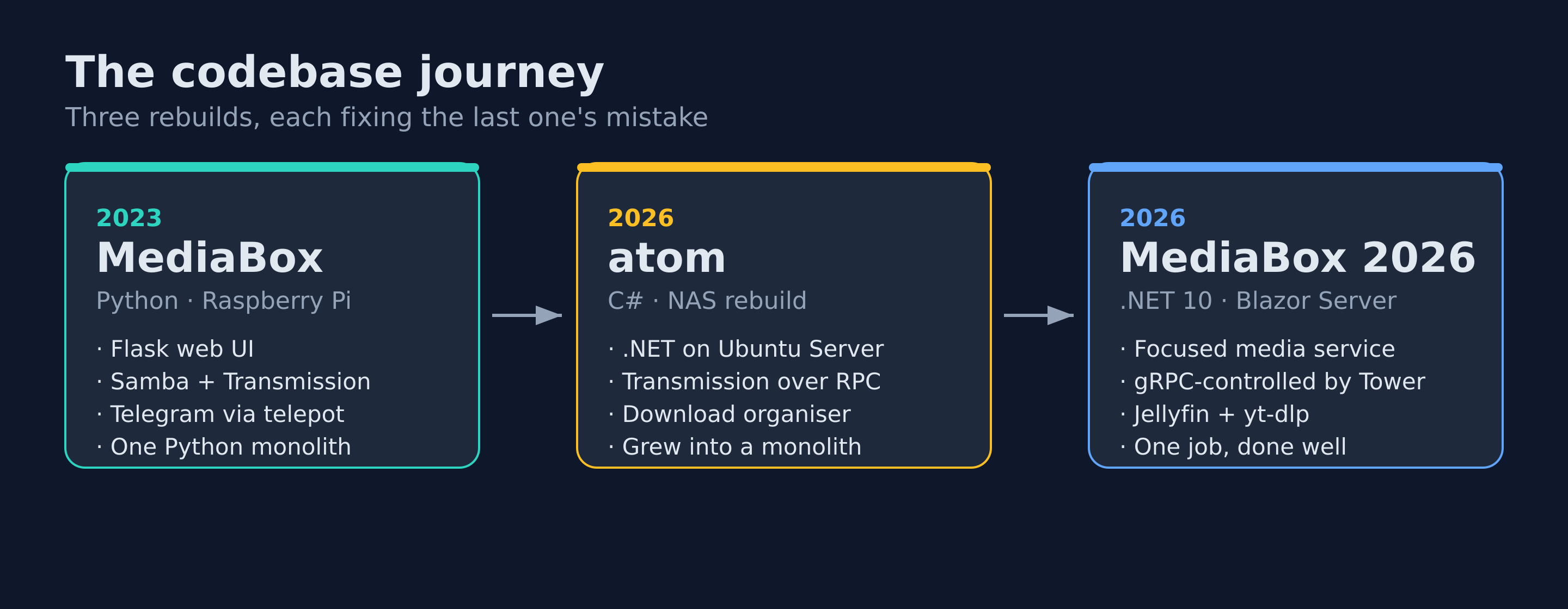 The codebase journey: Python MediaBox on a Raspberry Pi, to the C# atom monolith, to MediaBox 2026 on .NET 10