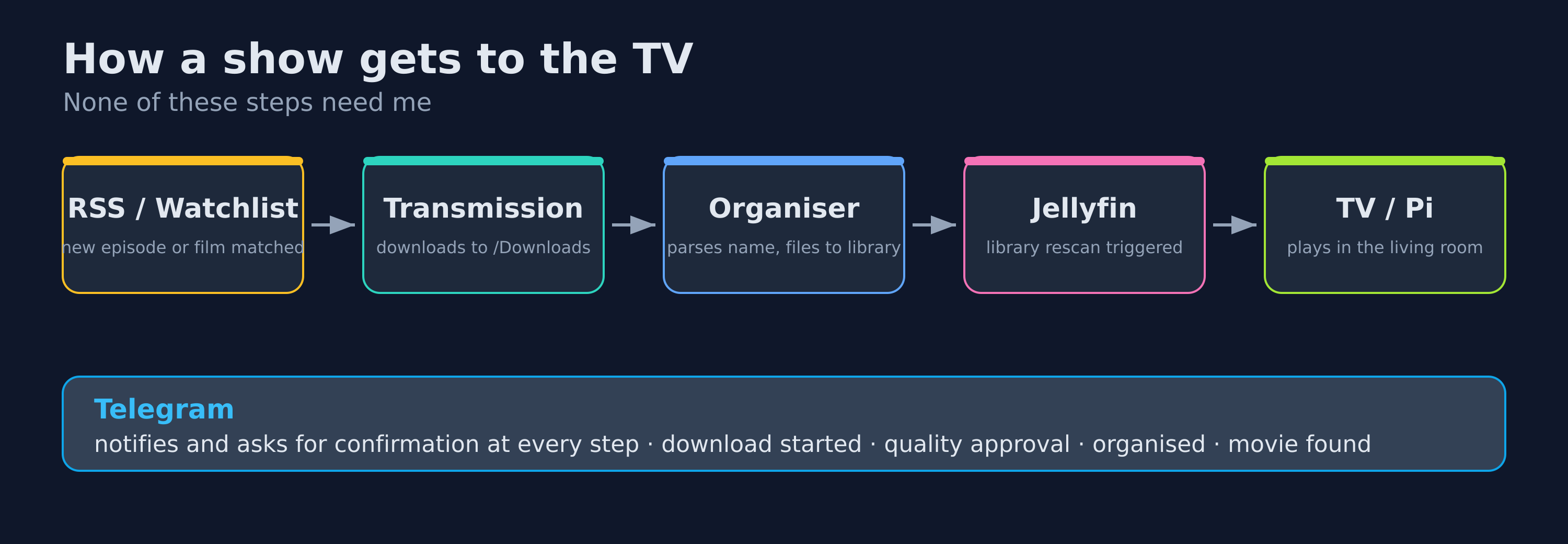 The media lifecycle: RSS or watchlist match, Transmission download, MediaBox organises into the library, Jellyfin rescans, and it plays on the TV — with Telegram notifications throughout