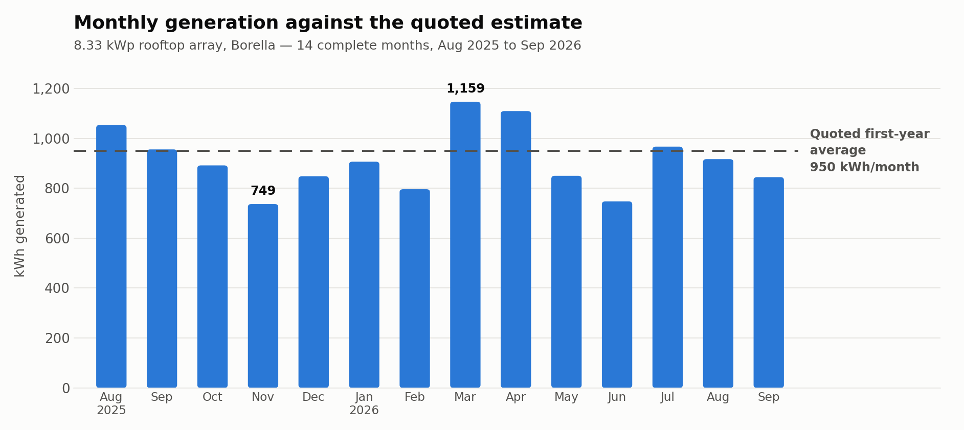 Monthly generation against the quoted first-year estimate