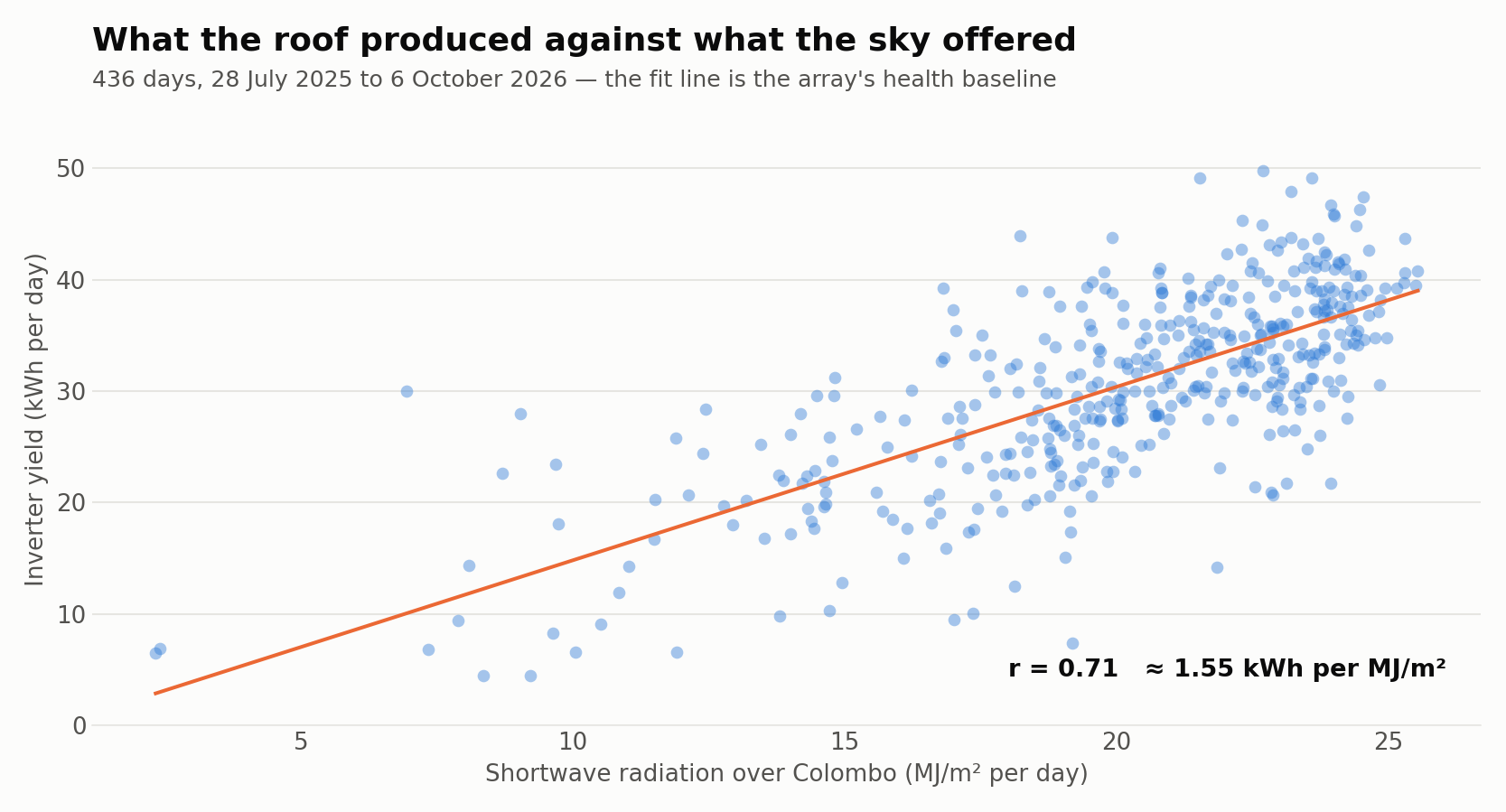 Daily inverter yield plotted against shortwave radiation over Colombo