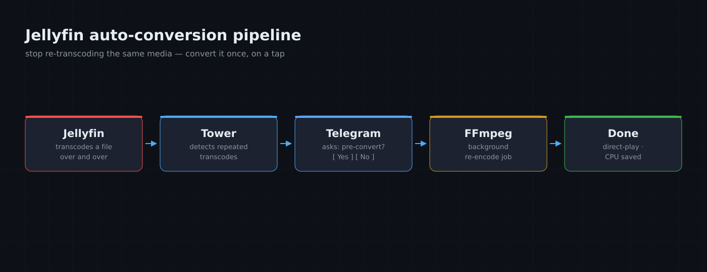 The Jellyfin auto-conversion pipeline: Jellyfin transcodes repeatedly, Tower detects it, Telegram asks whether to pre-convert, FFmpeg re-encodes in the background, and the file then direct-plays
