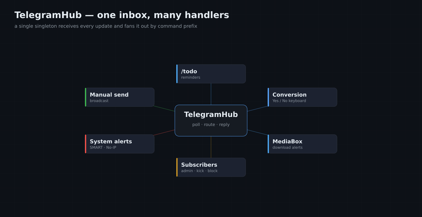 TelegramHub as a hub-and-spoke: a single singleton receives every update and routes it to the todo, conversion, MediaBox, subscriber, system-alert and manual-send handlers