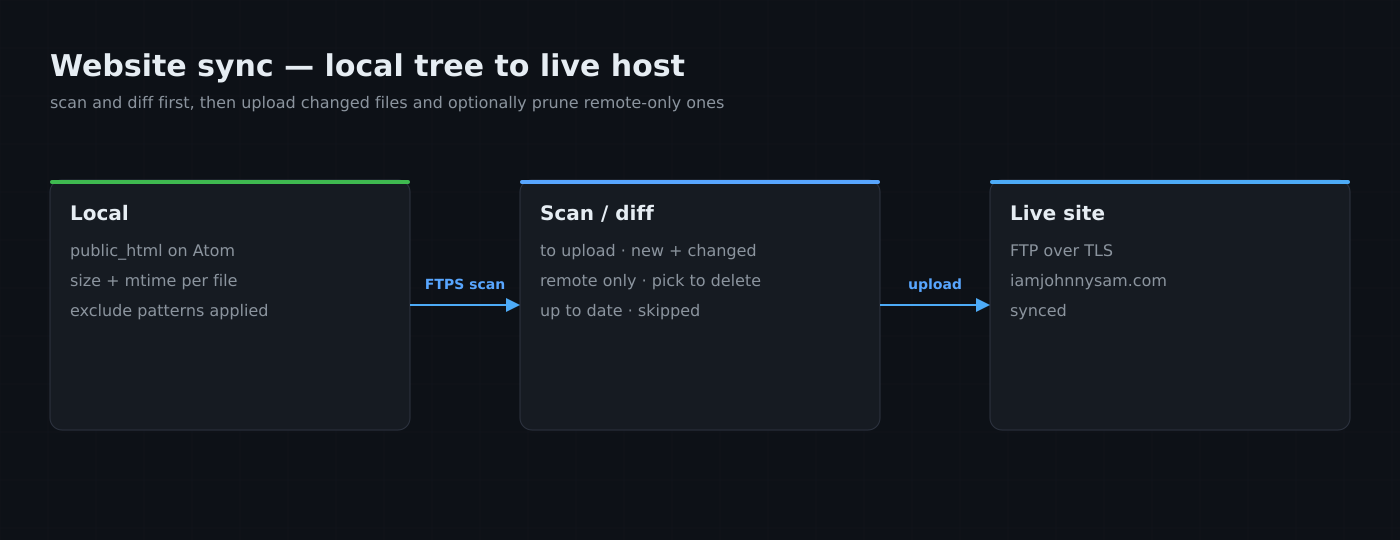Website sync flow: scan and diff the local tree against the live host over FTPS, then upload changed files and optionally delete remote-only ones