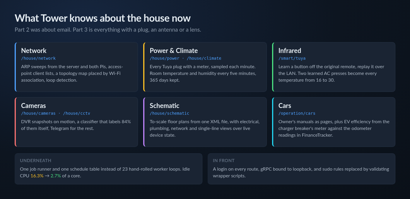 Six areas Tower now covers � network, power and climate, infrared, cameras, a house schematic and cars � plus a shared job runner underneath and a login in front