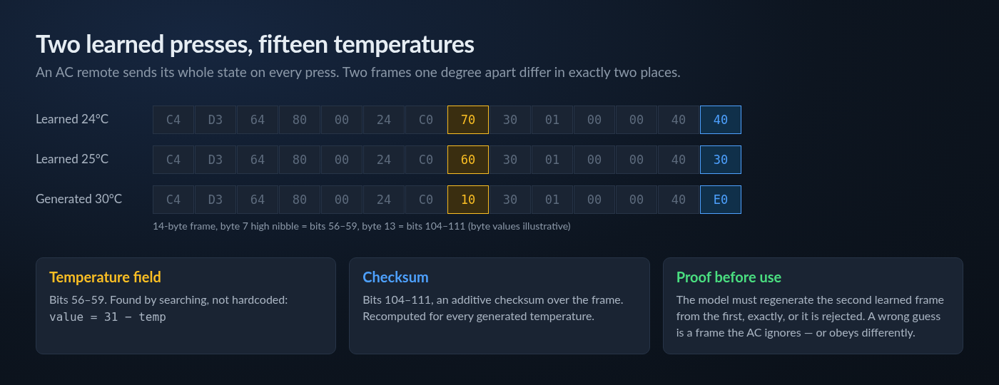 Three 14-byte IR frames: learned 24�C, learned 25�C and generated 30�C, differing only in the temperature nibble and the checksum byte
